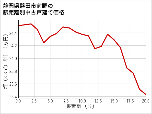 静岡県磐田市前野の徒歩距離別の中古戸建て坪単価