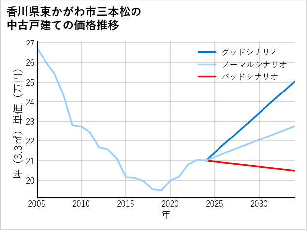 香川県東かがわ市三本松の中古戸建て価格推移
