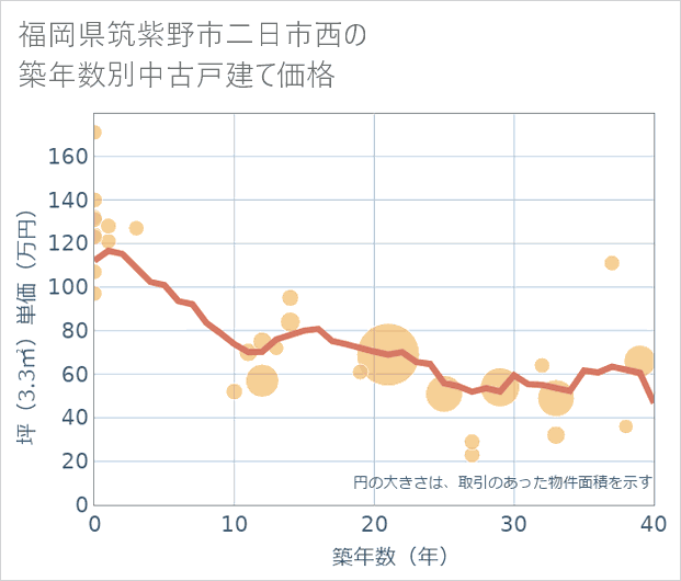 福岡県筑紫野市二日市西の築年数別の中古戸建て坪単価