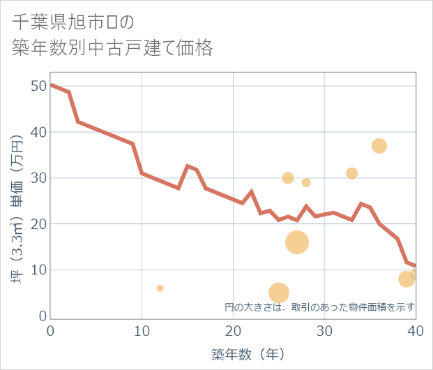 千葉県旭市ロの築年数別の中古戸建て坪単価