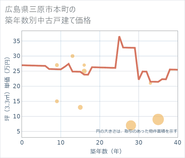 広島県三原市本町の築年数別の中古戸建て坪単価