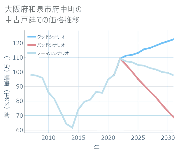 大阪府和泉市府中町の中古戸建て価格推移