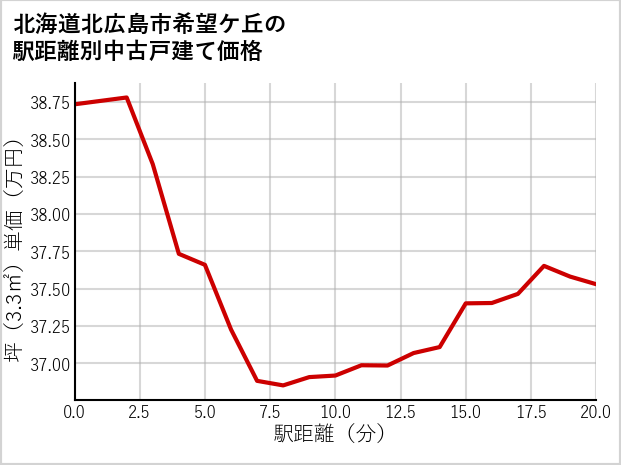 北海道北広島市希望ケ丘の徒歩距離別の中古戸建て坪単価