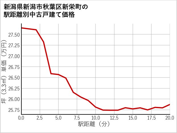 新潟県新潟市秋葉区新栄町の徒歩距離別の中古戸建て坪単価
