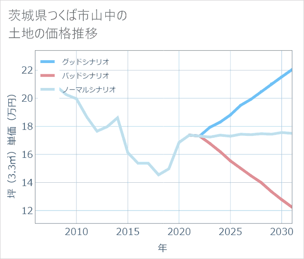 茨城県つくば市山中の土地価格推移