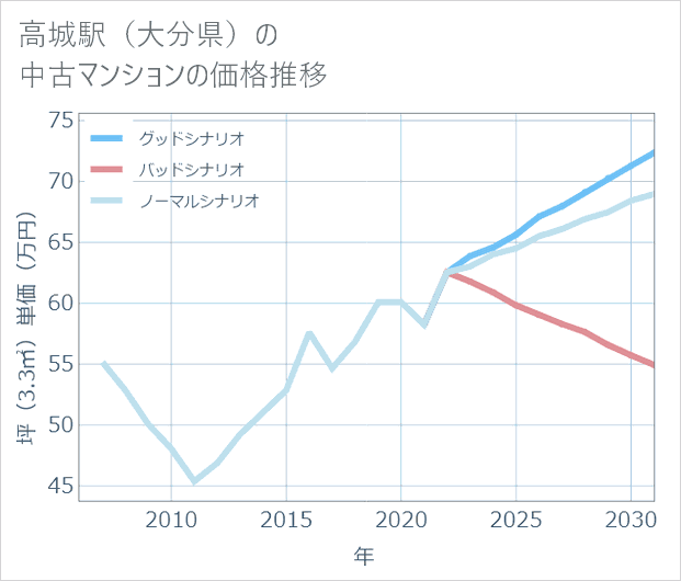 高城駅(大分県)の中古マンション価格推移