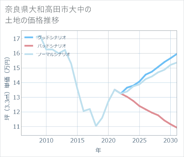 奈良県大和高田市大中の土地価格推移