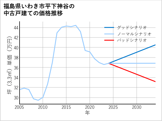 福島県いわき市平下神谷の中古戸建て価格推移