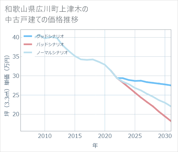 和歌山県広川町上津木の中古戸建て価格推移