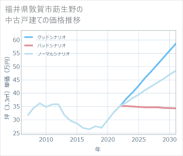 福井県敦賀市莇生野の中古戸建て価格推移