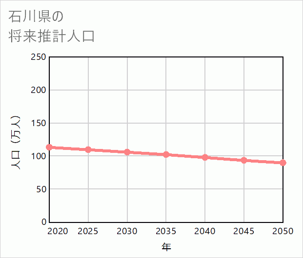 石川県の将来推計人口
