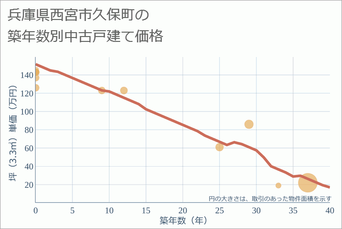 兵庫県西宮市久保町の築年数別の中古戸建て坪単価