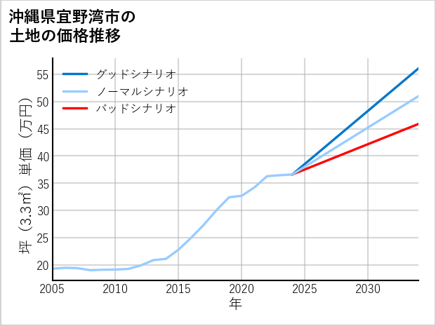 沖縄県宜野湾市の土地価格推移