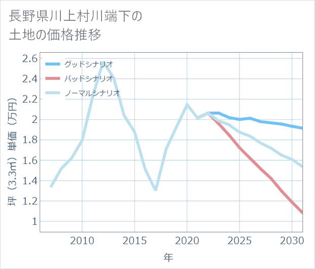 長野県川上村川端下の土地価格推移
