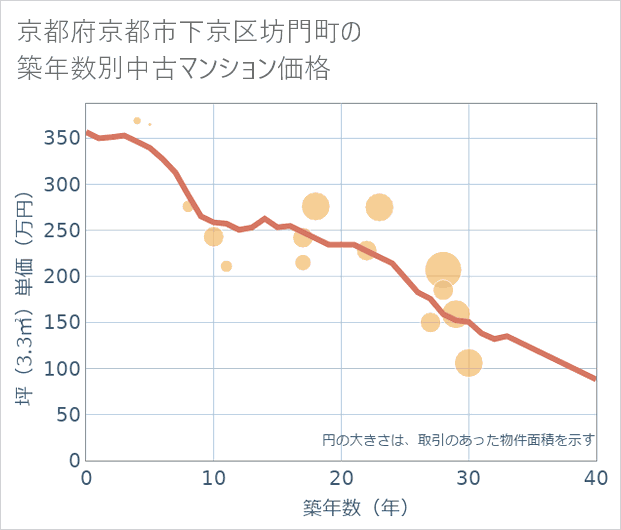 京都府京都市下京区坊門町の築年数別の中古マンション坪単価