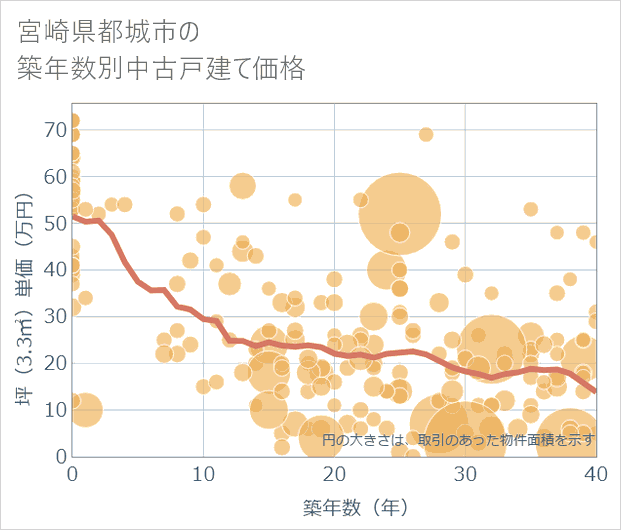 宮崎県都城市の築年数別の中古戸建て坪単価
