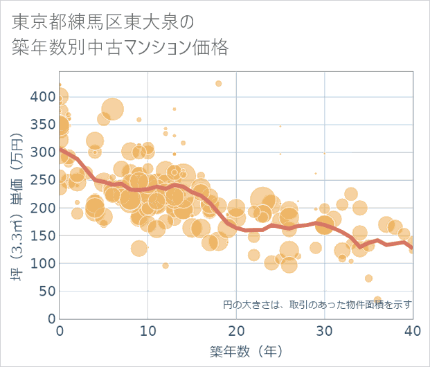 東京都練馬区東大泉の築年数別の中古マンション坪単価