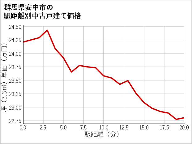 群馬県安中市の徒歩距離別の中古戸建て坪単価