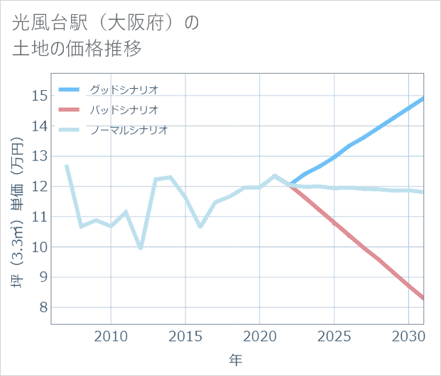 光風台駅(大阪府)の土地価格推移