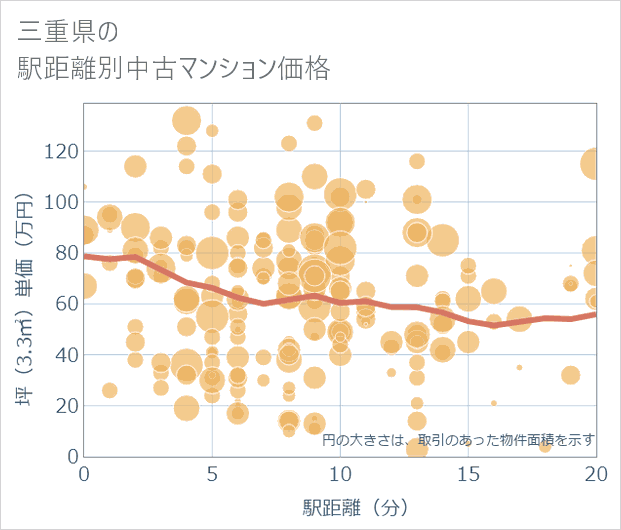 三重県の徒歩距離別の中古マンション坪単価