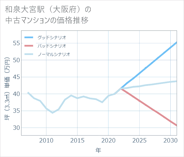 和泉大宮駅(大阪府)の中古マンション価格推移