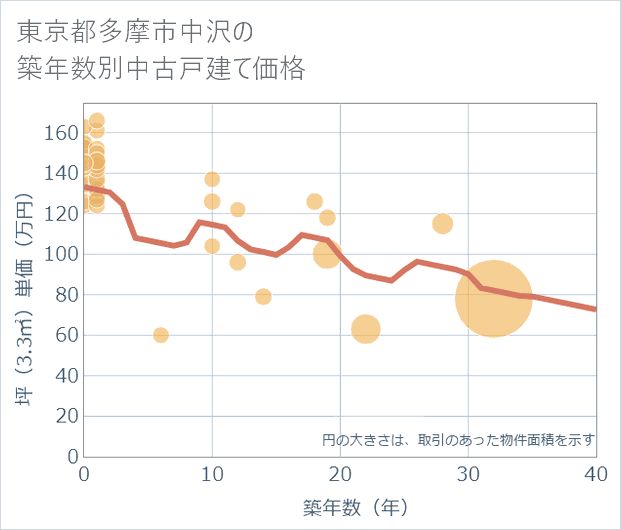 東京都多摩市中沢の築年数別の中古戸建て坪単価