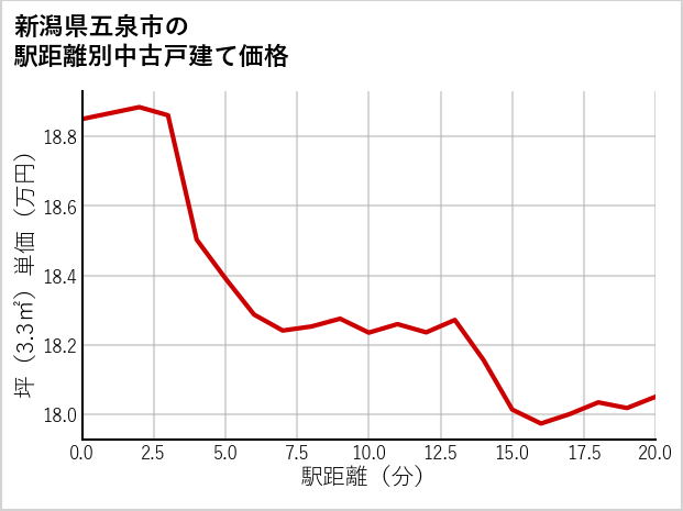 新潟県五泉市の徒歩距離別の中古戸建て坪単価