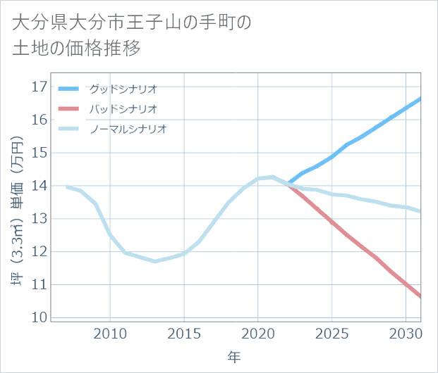 大分県大分市王子山の手町の土地価格推移