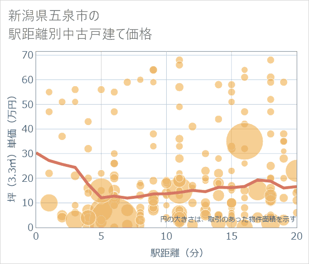 新潟県五泉市の徒歩距離別の中古戸建て坪単価