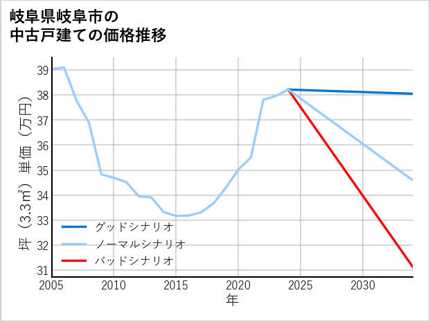 岐阜県岐阜市の中古戸建て価格推移