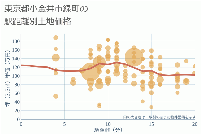 東京都小金井市緑町の徒歩距離別の土地坪単価