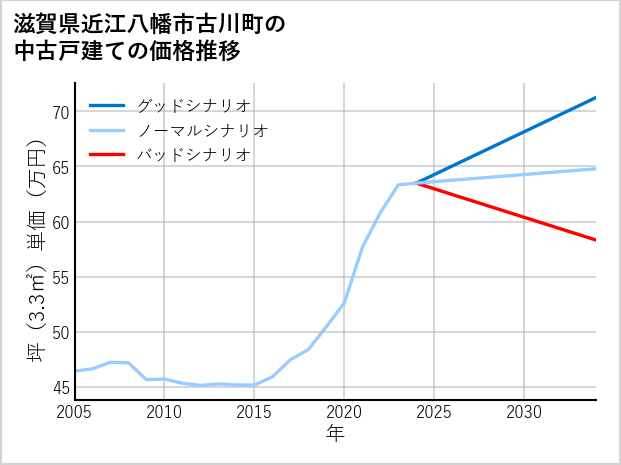 滋賀県近江八幡市古川町の中古戸建て価格推移