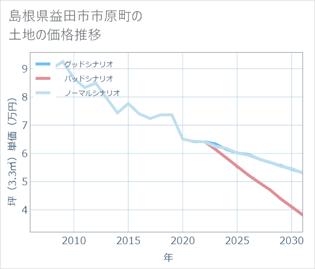 島根県益田市市原町の土地価格推移