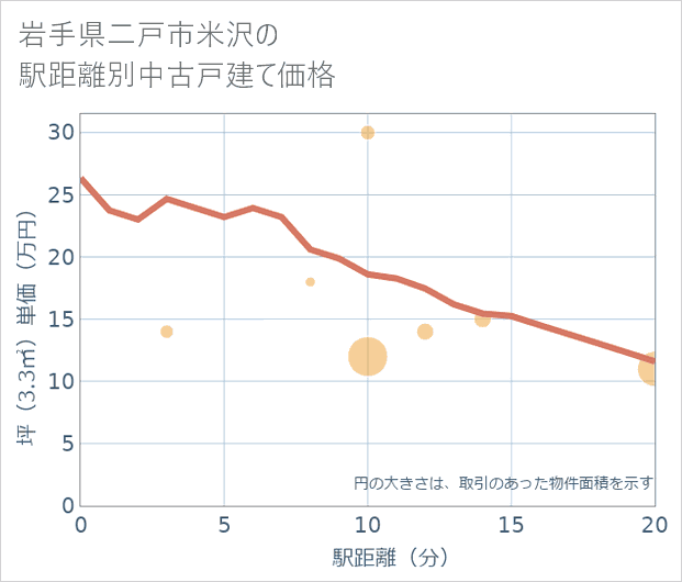 岩手県二戸市米沢の徒歩距離別の中古戸建て坪単価