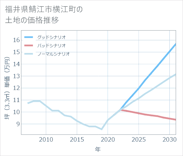 福井県鯖江市横江町の土地価格推移