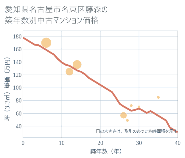 愛知県名古屋市名東区藤森の築年数別の中古マンション坪単価