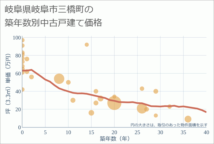 岐阜県岐阜市三橋町の築年数別の中古戸建て坪単価