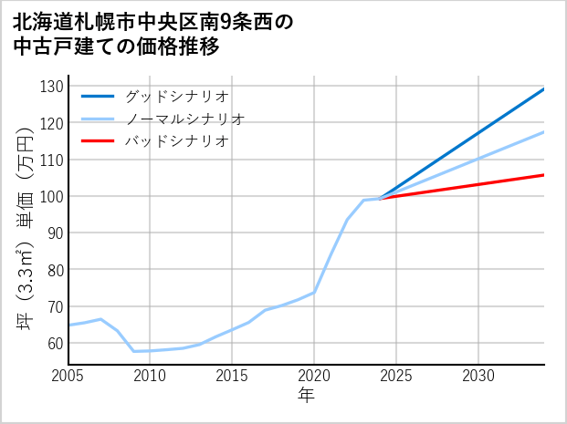北海道札幌市中央区南9条西の中古戸建て価格推移