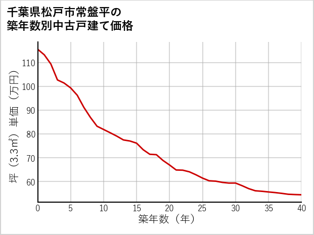 千葉県松戸市常盤平の築年数別の中古戸建て坪単価