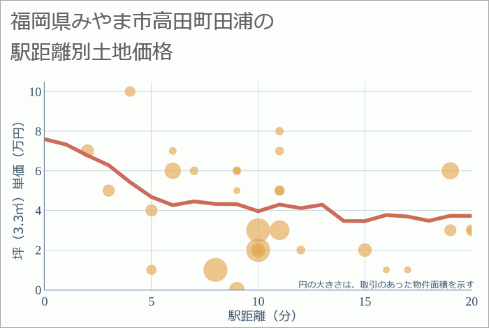 福岡県みやま市高田町田浦の徒歩距離別の土地坪単価