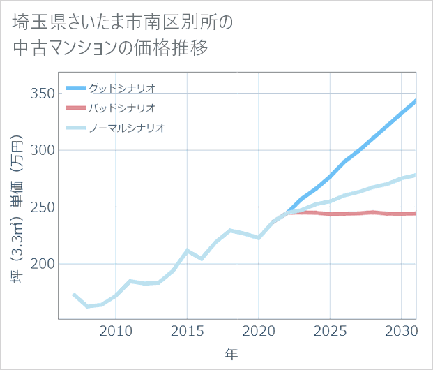 埼玉県さいたま市南区別所の中古マンション価格推移