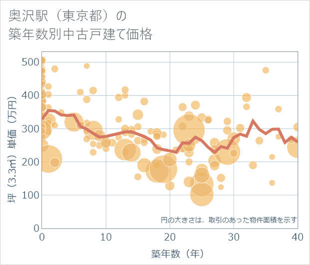 奥沢駅(東京都)の築年数別の中古戸建て坪単価