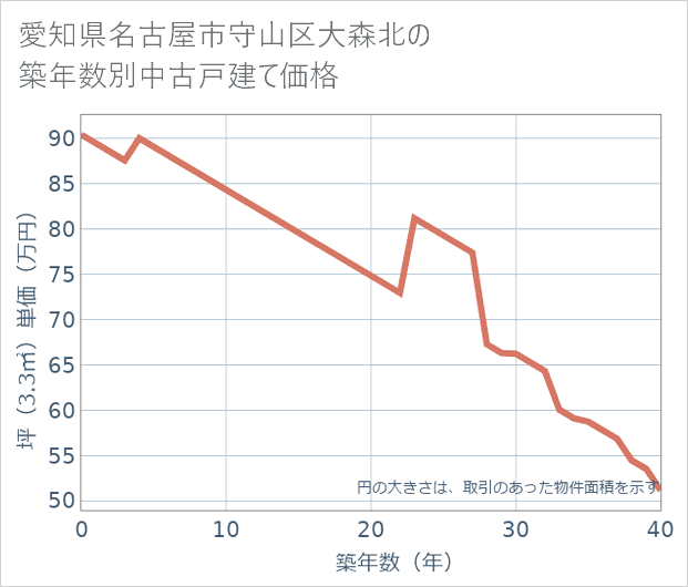 愛知県名古屋市守山区大森北の築年数別の中古戸建て坪単価