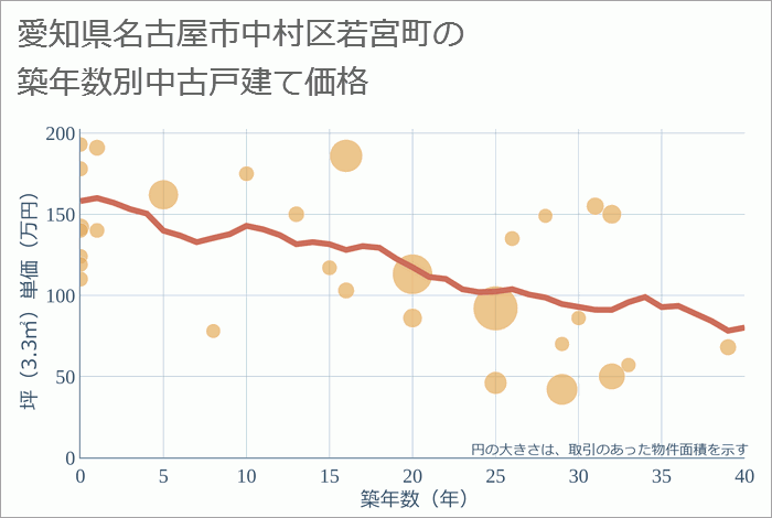 愛知県名古屋市中村区若宮町の築年数別の中古戸建て坪単価