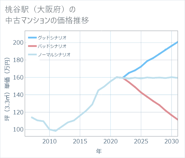 桃谷駅(大阪府)の中古マンション価格推移