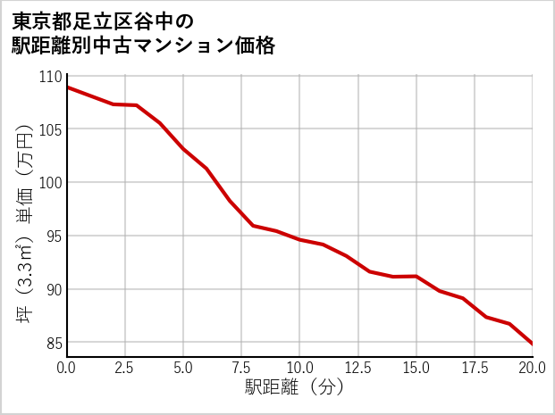東京都足立区谷中の徒歩距離別の中古マンション坪単価