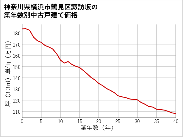 神奈川県横浜市鶴見区諏訪坂の築年数別の中古戸建て坪単価