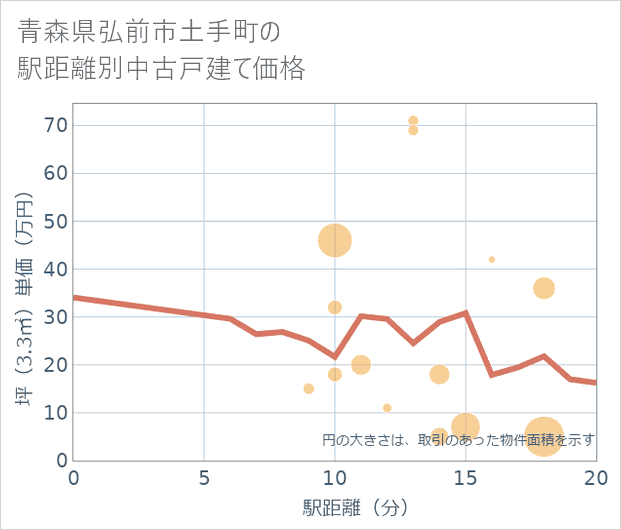 青森県弘前市土手町の徒歩距離別の中古戸建て坪単価