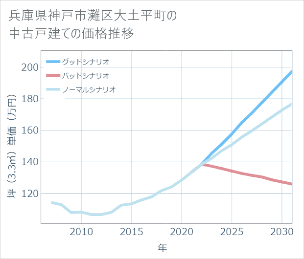 兵庫県神戸市灘区大土平町の中古戸建て価格推移