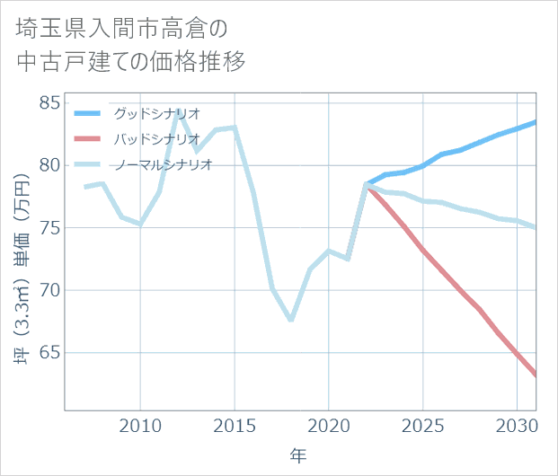 埼玉県入間市高倉の中古戸建て価格推移